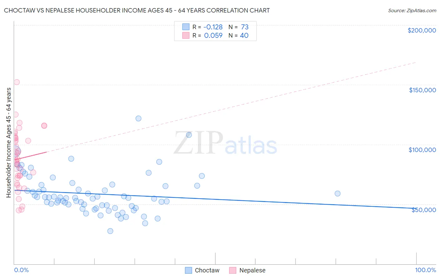Choctaw vs Nepalese Householder Income Ages 45 - 64 years
