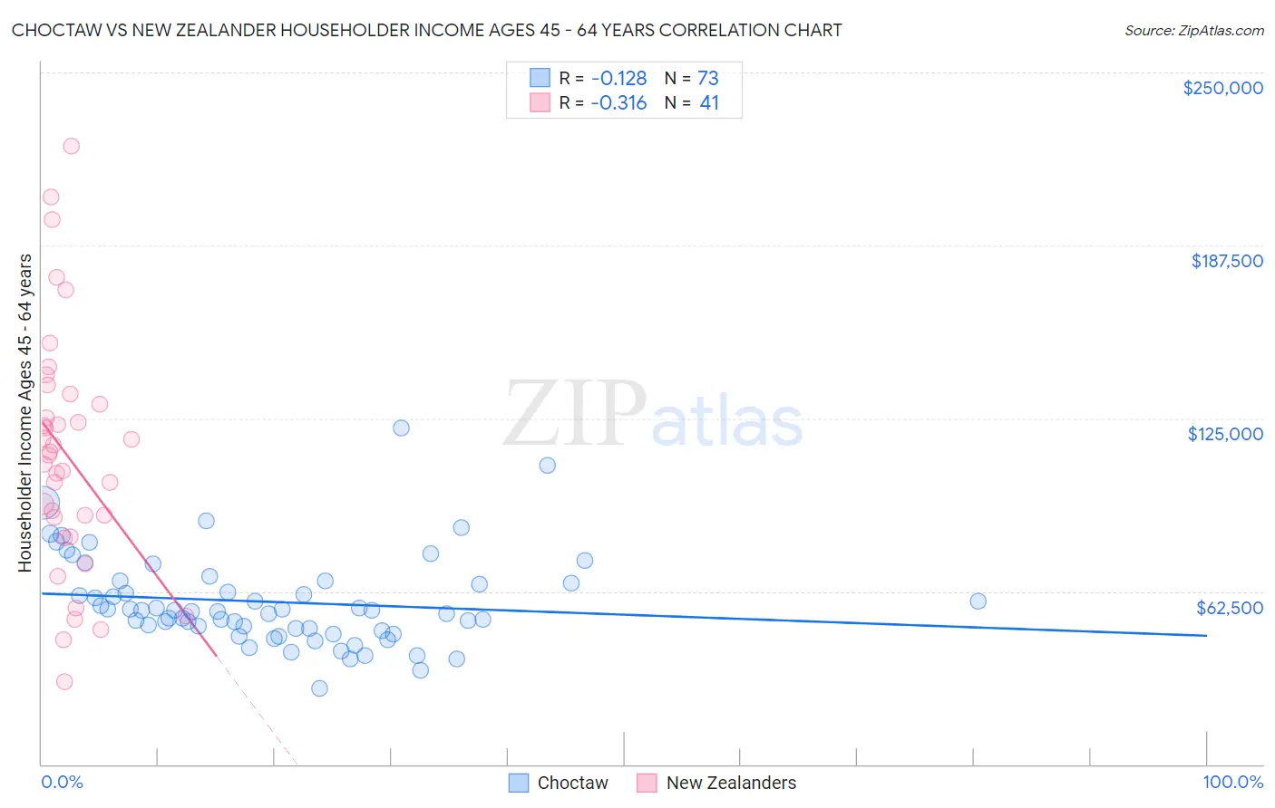 Choctaw vs New Zealander Householder Income Ages 45 - 64 years