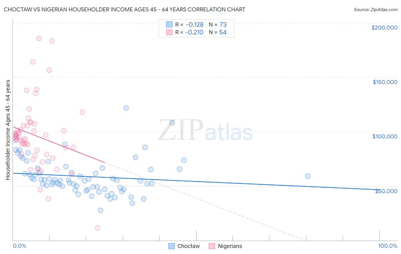 Choctaw vs Nigerian Householder Income Ages 45 - 64 years