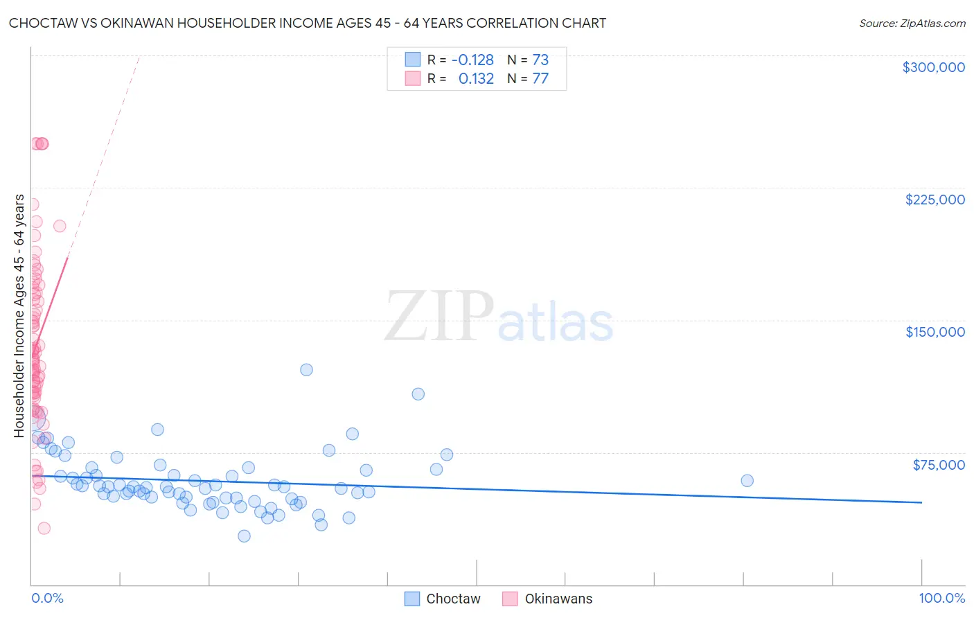 Choctaw vs Okinawan Householder Income Ages 45 - 64 years