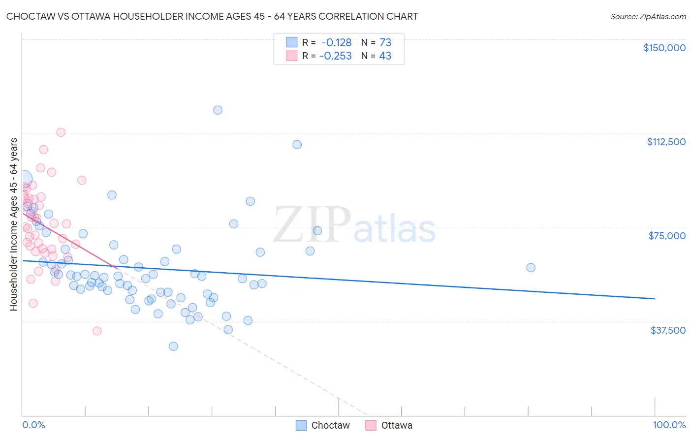 Choctaw vs Ottawa Householder Income Ages 45 - 64 years