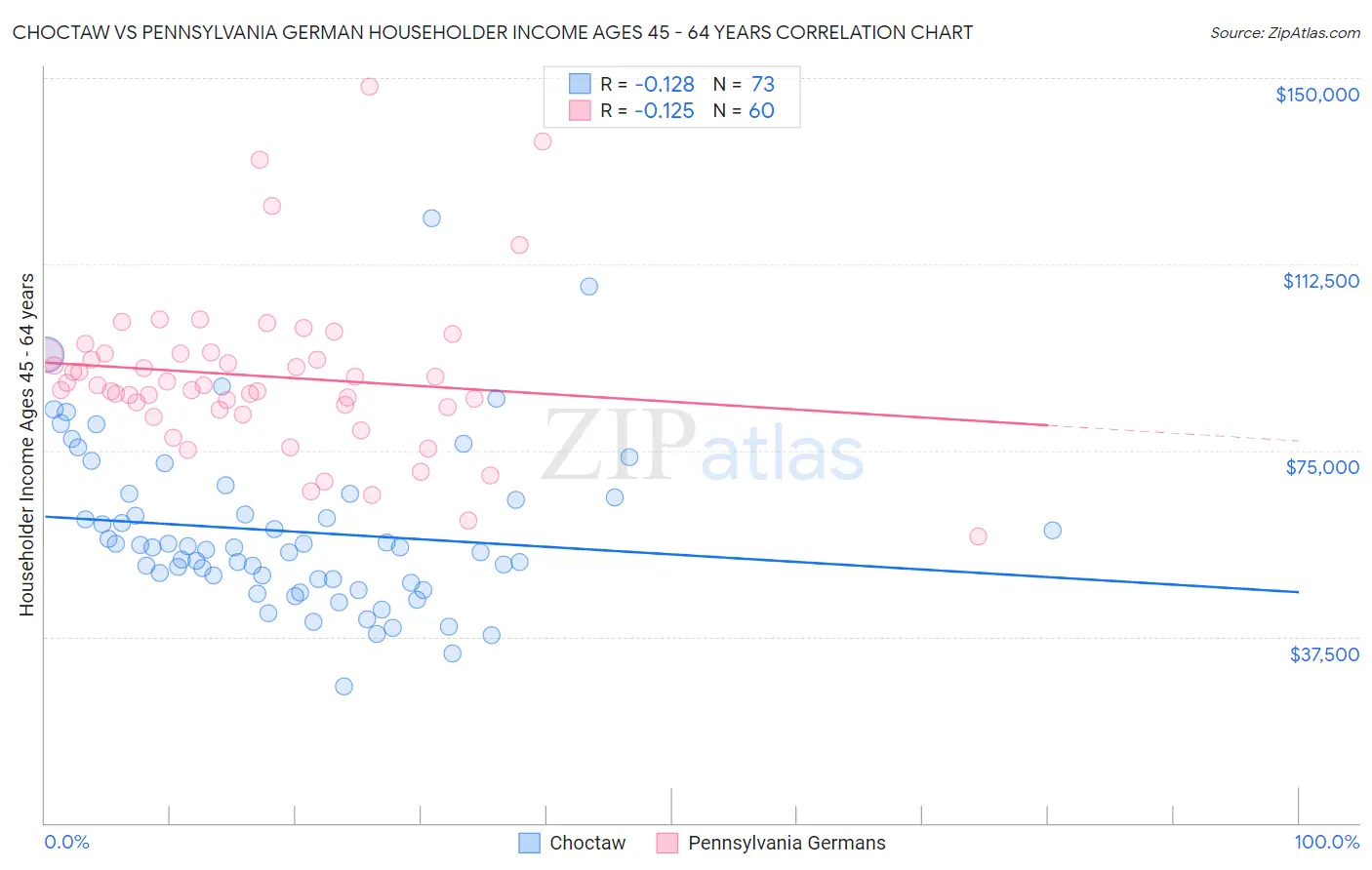 Choctaw vs Pennsylvania German Householder Income Ages 45 - 64 years