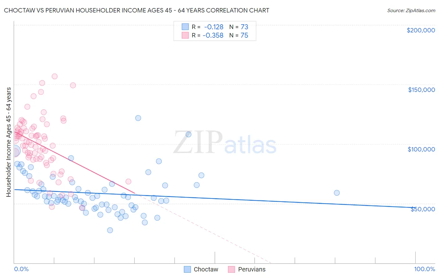 Choctaw vs Peruvian Householder Income Ages 45 - 64 years