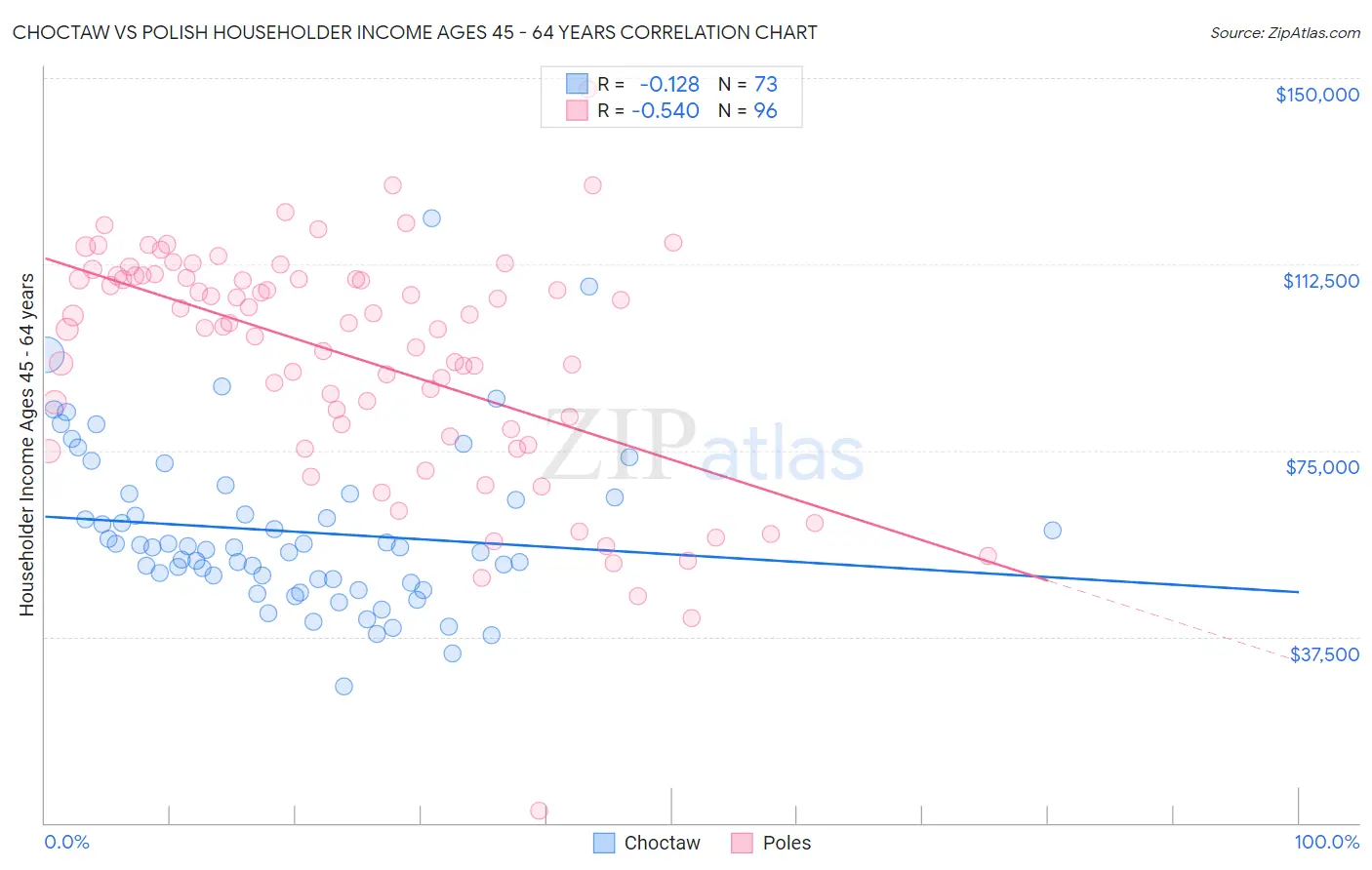 Choctaw vs Polish Householder Income Ages 45 - 64 years