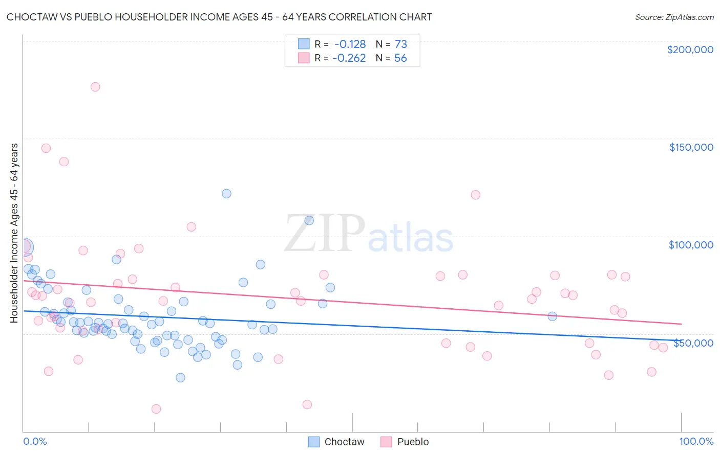 Choctaw vs Pueblo Householder Income Ages 45 - 64 years