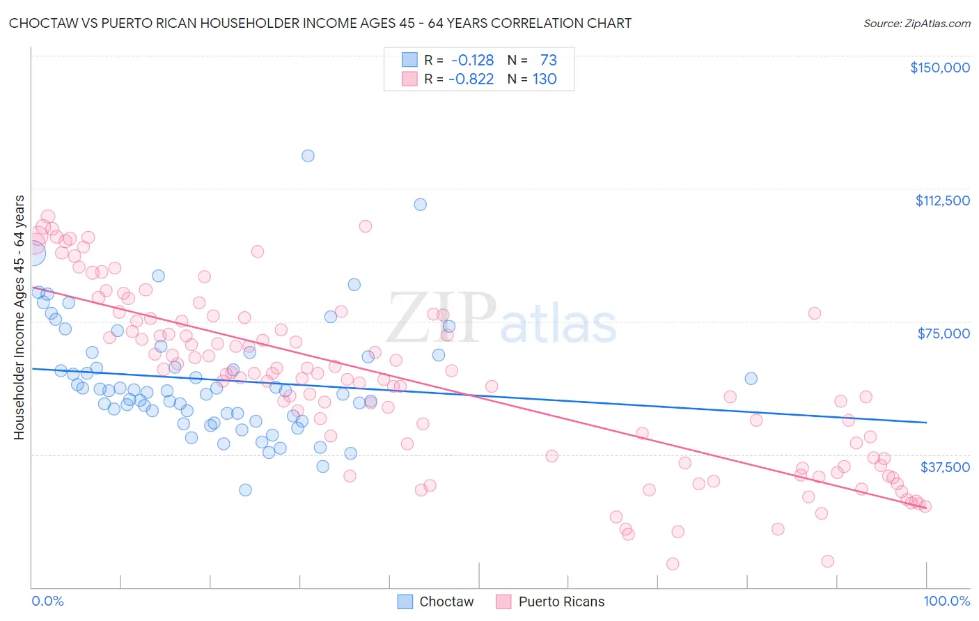 Choctaw vs Puerto Rican Householder Income Ages 45 - 64 years