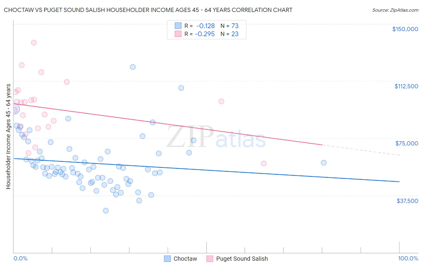 Choctaw vs Puget Sound Salish Householder Income Ages 45 - 64 years