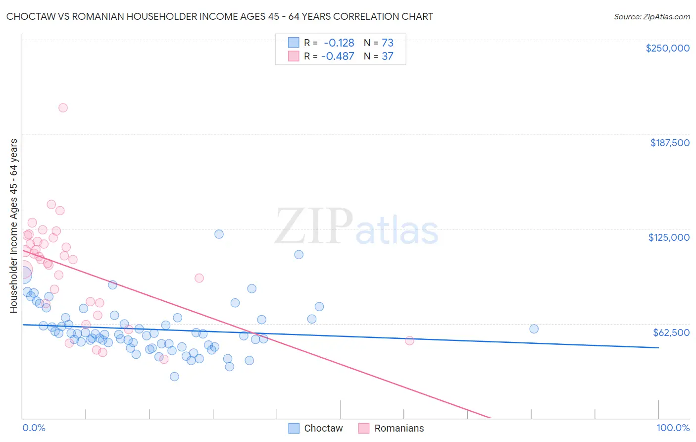 Choctaw vs Romanian Householder Income Ages 45 - 64 years