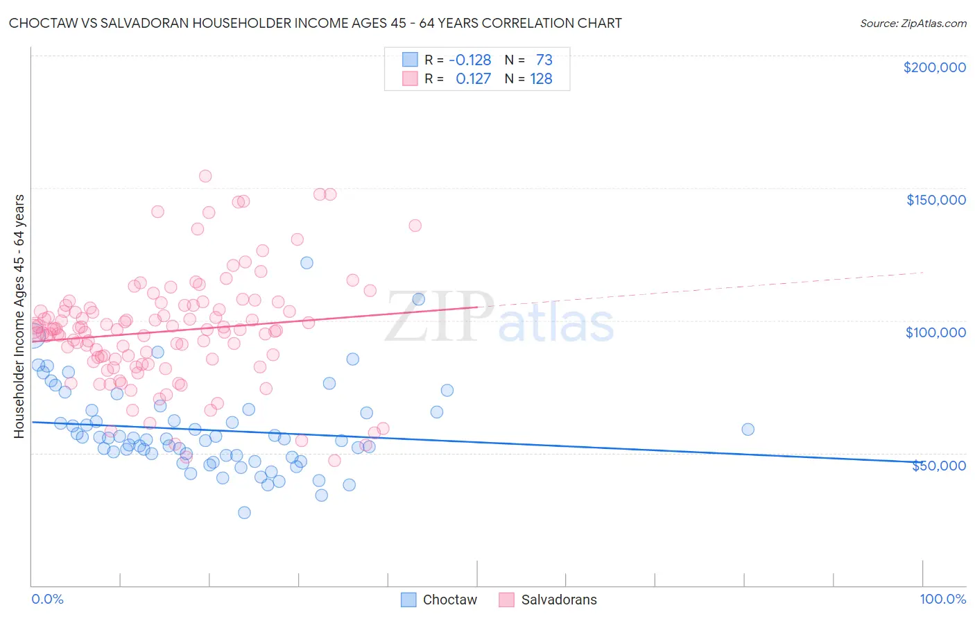 Choctaw vs Salvadoran Householder Income Ages 45 - 64 years