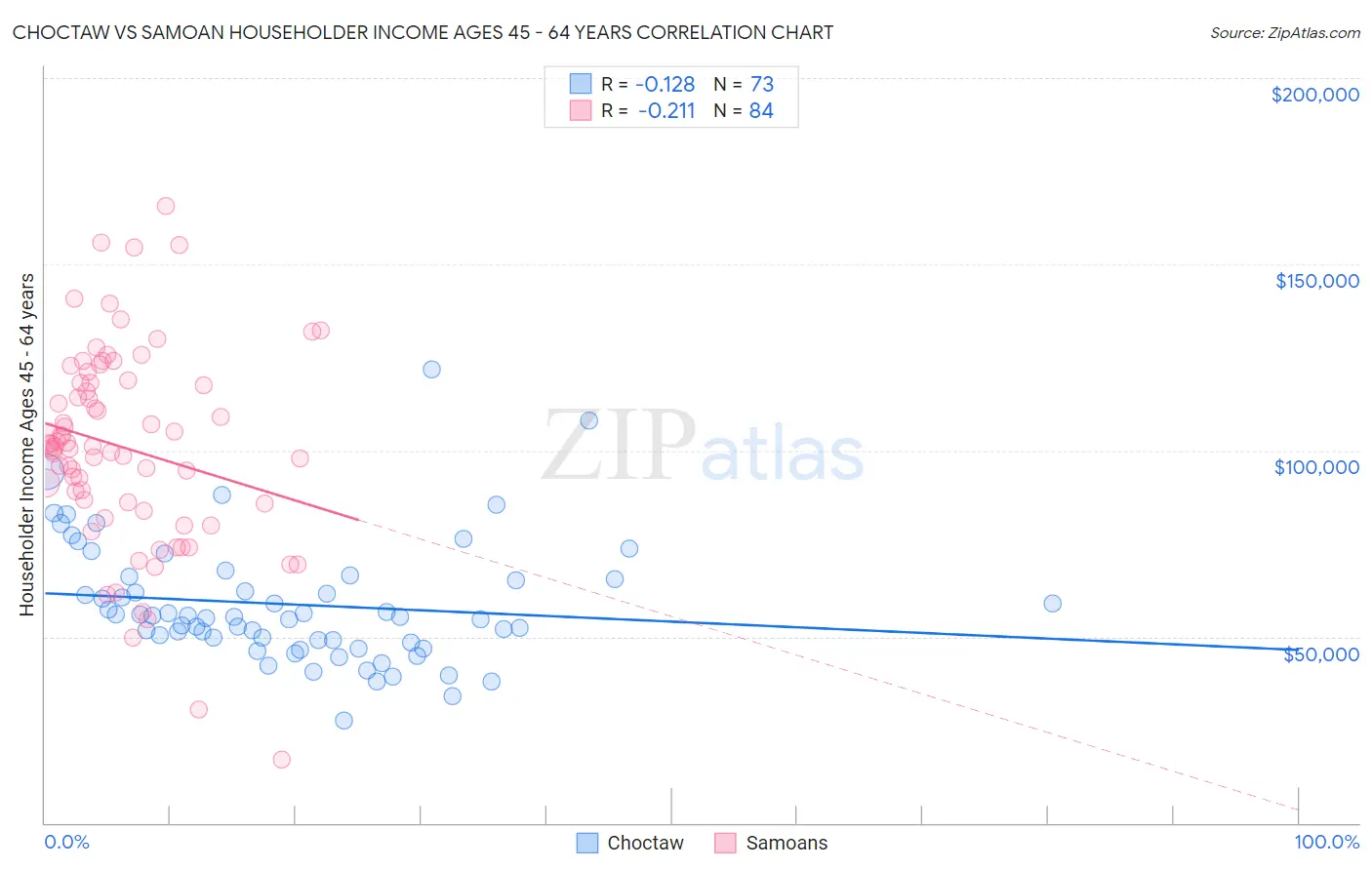 Choctaw vs Samoan Householder Income Ages 45 - 64 years