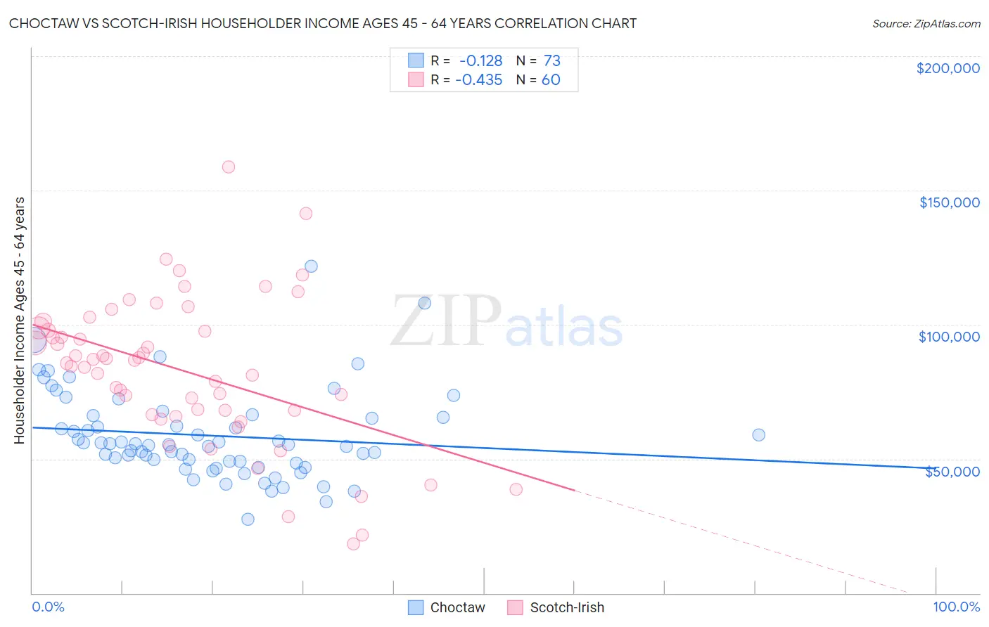 Choctaw vs Scotch-Irish Householder Income Ages 45 - 64 years