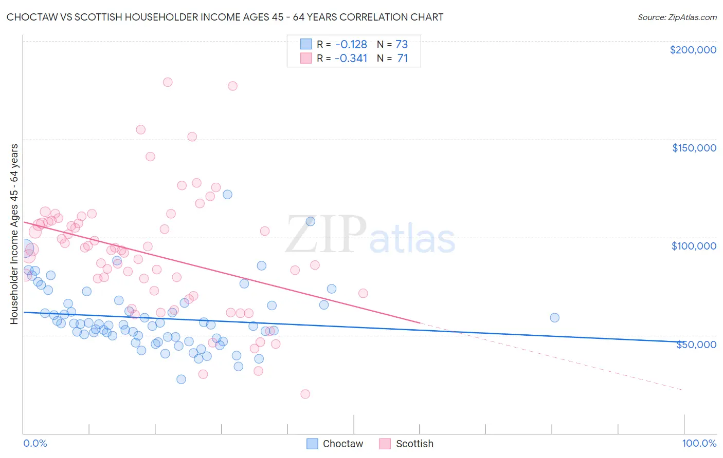 Choctaw vs Scottish Householder Income Ages 45 - 64 years