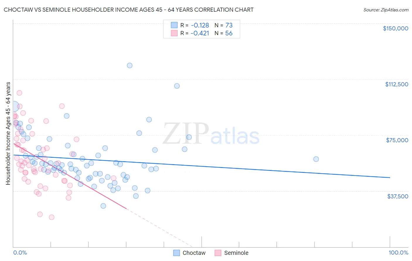 Choctaw vs Seminole Householder Income Ages 45 - 64 years