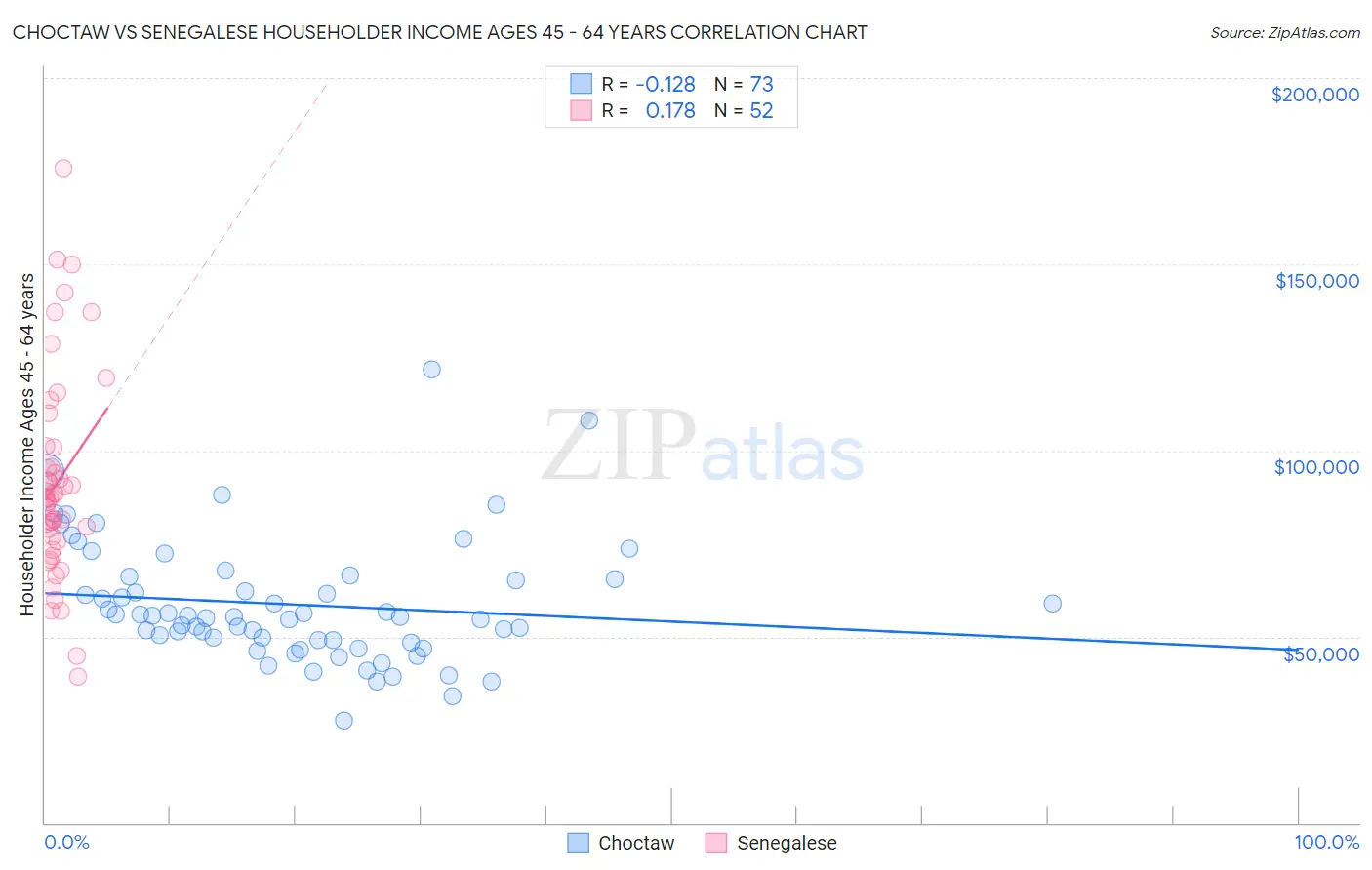 Choctaw vs Senegalese Householder Income Ages 45 - 64 years