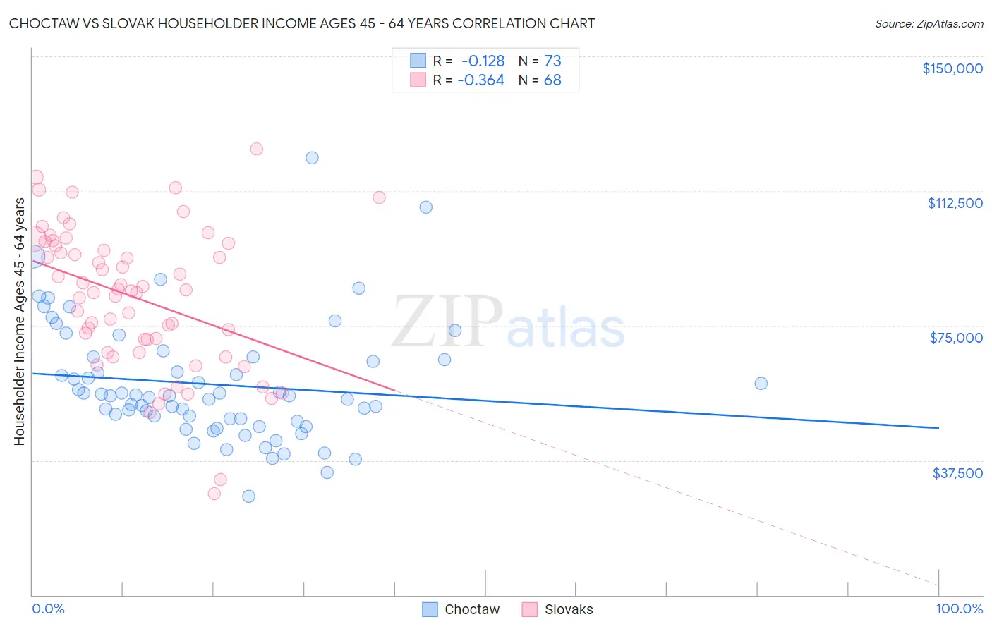 Choctaw vs Slovak Householder Income Ages 45 - 64 years