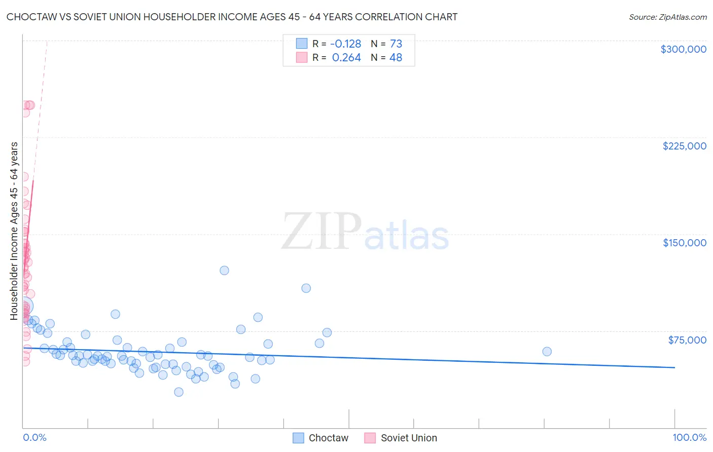 Choctaw vs Soviet Union Householder Income Ages 45 - 64 years