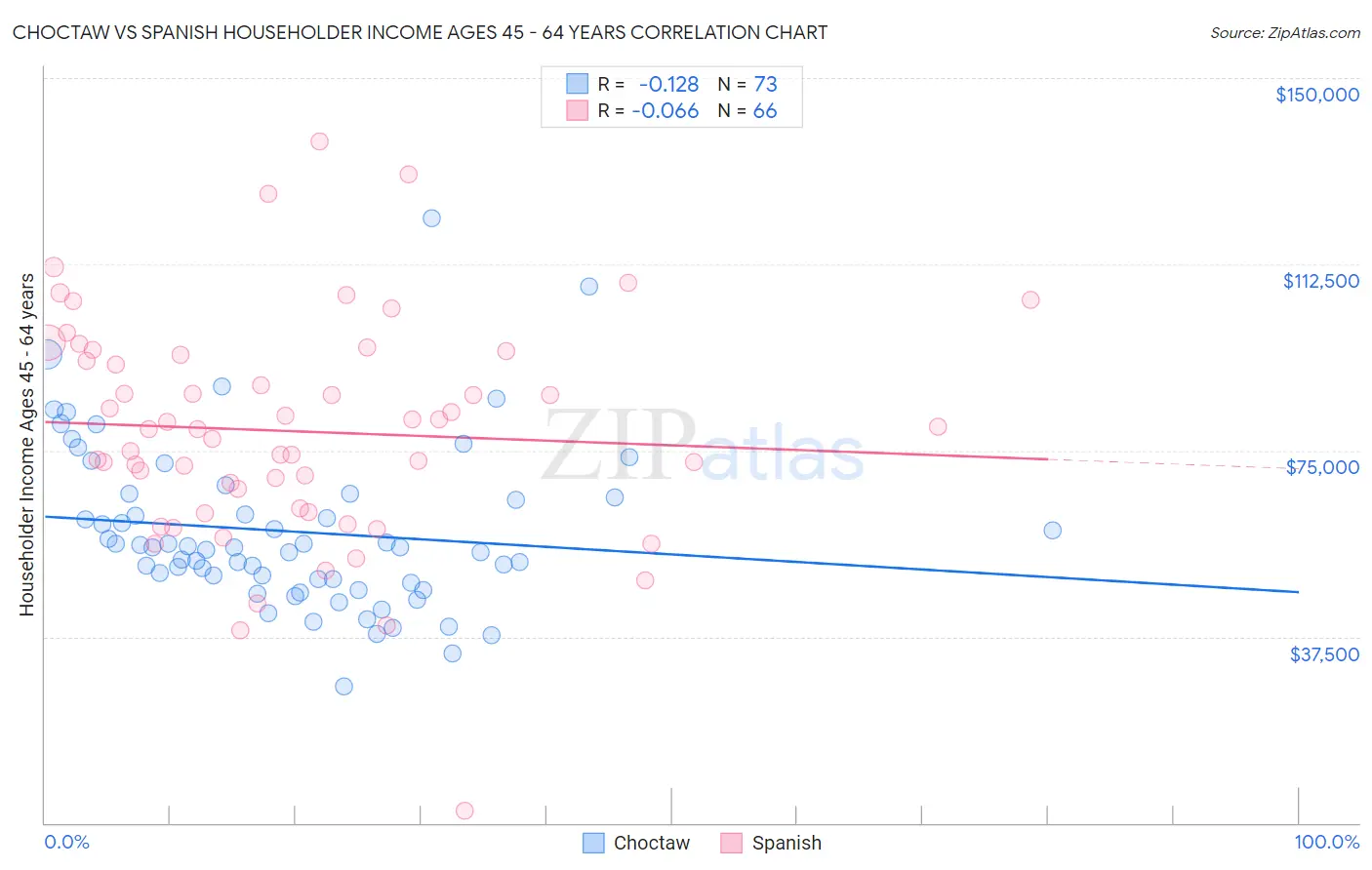 Choctaw vs Spanish Householder Income Ages 45 - 64 years