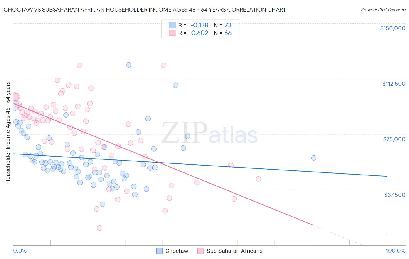 Choctaw vs Subsaharan African Householder Income Ages 45 - 64 years