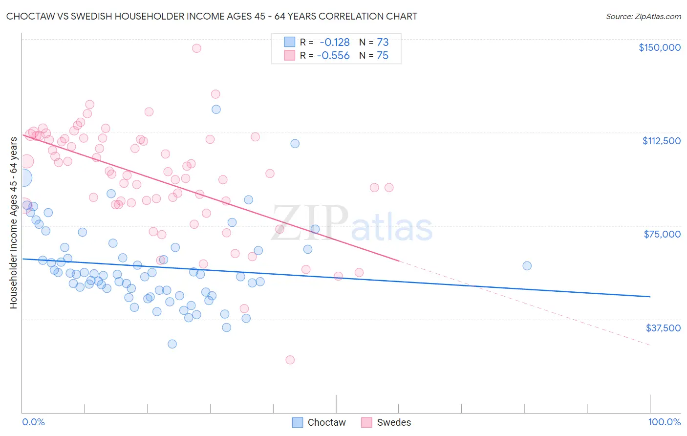 Choctaw vs Swedish Householder Income Ages 45 - 64 years