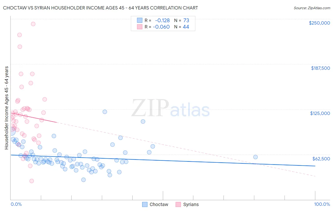 Choctaw vs Syrian Householder Income Ages 45 - 64 years