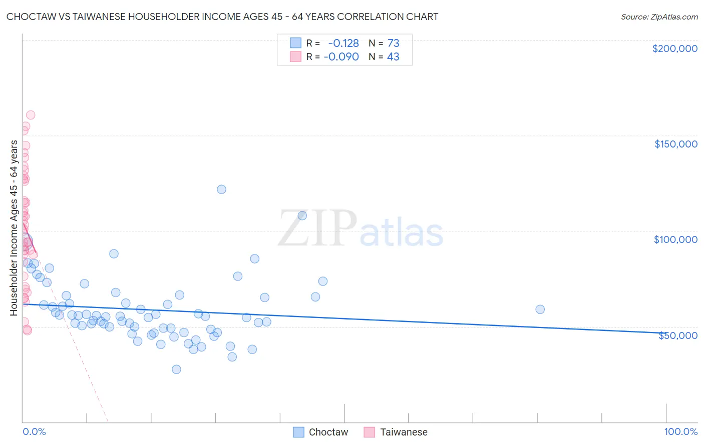 Choctaw vs Taiwanese Householder Income Ages 45 - 64 years