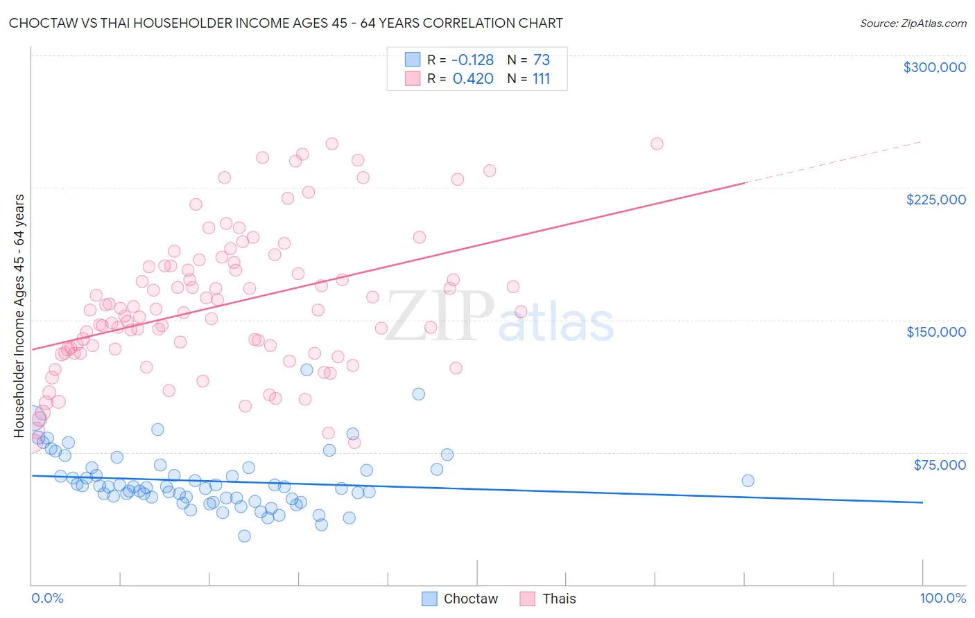 Choctaw vs Thai Householder Income Ages 45 - 64 years