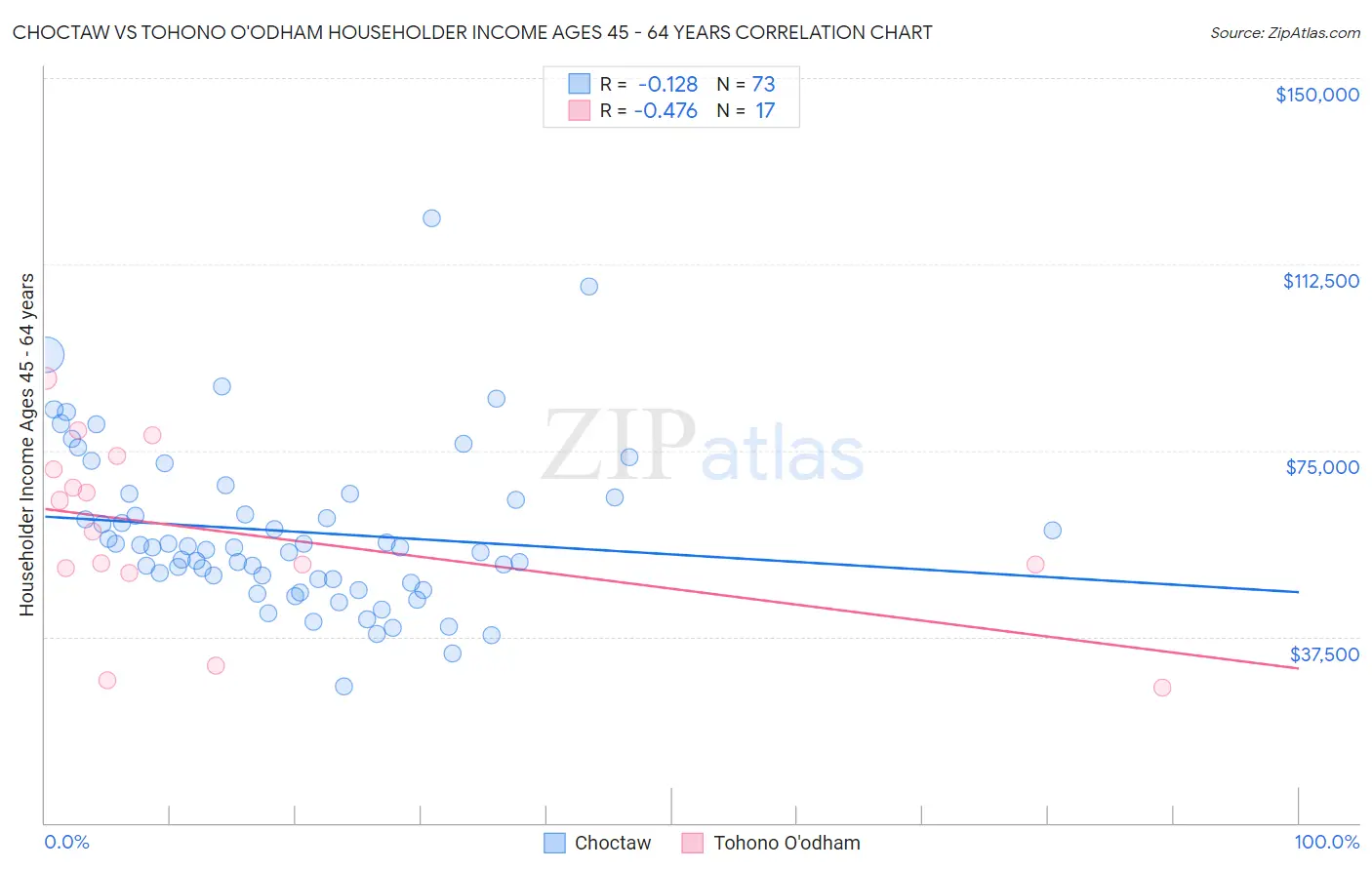 Choctaw vs Tohono O'odham Householder Income Ages 45 - 64 years