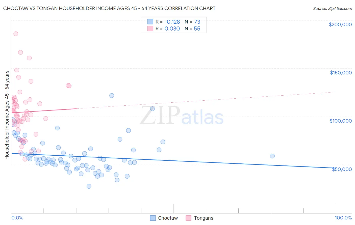 Choctaw vs Tongan Householder Income Ages 45 - 64 years
