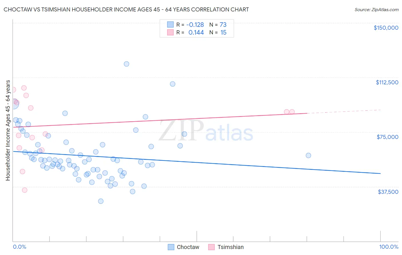 Choctaw vs Tsimshian Householder Income Ages 45 - 64 years