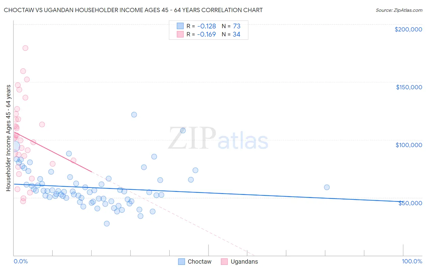 Choctaw vs Ugandan Householder Income Ages 45 - 64 years