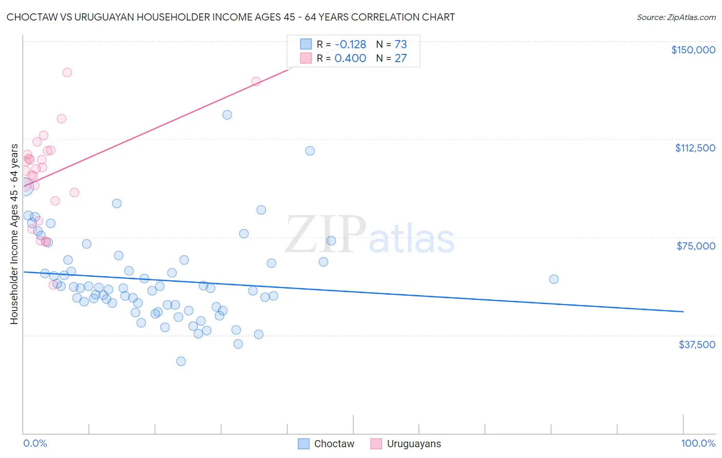 Choctaw vs Uruguayan Householder Income Ages 45 - 64 years
