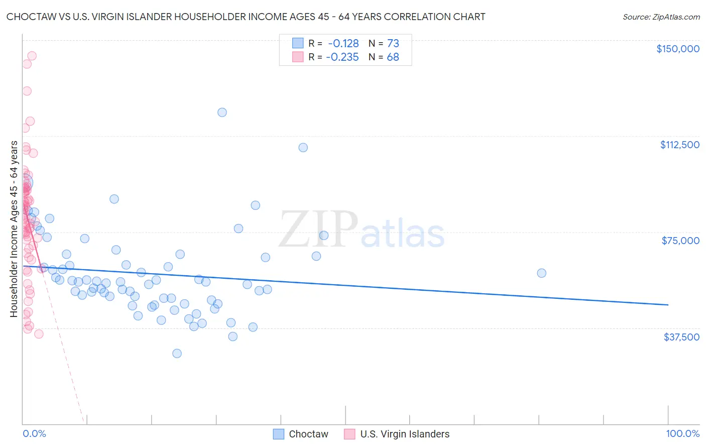 Choctaw vs U.S. Virgin Islander Householder Income Ages 45 - 64 years