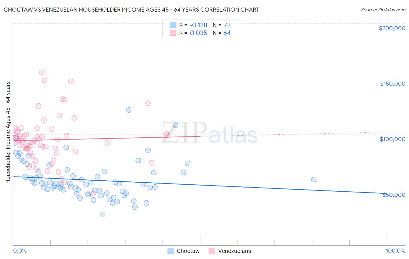 Choctaw vs Venezuelan Householder Income Ages 45 - 64 years