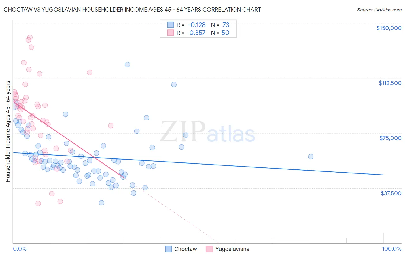 Choctaw vs Yugoslavian Householder Income Ages 45 - 64 years