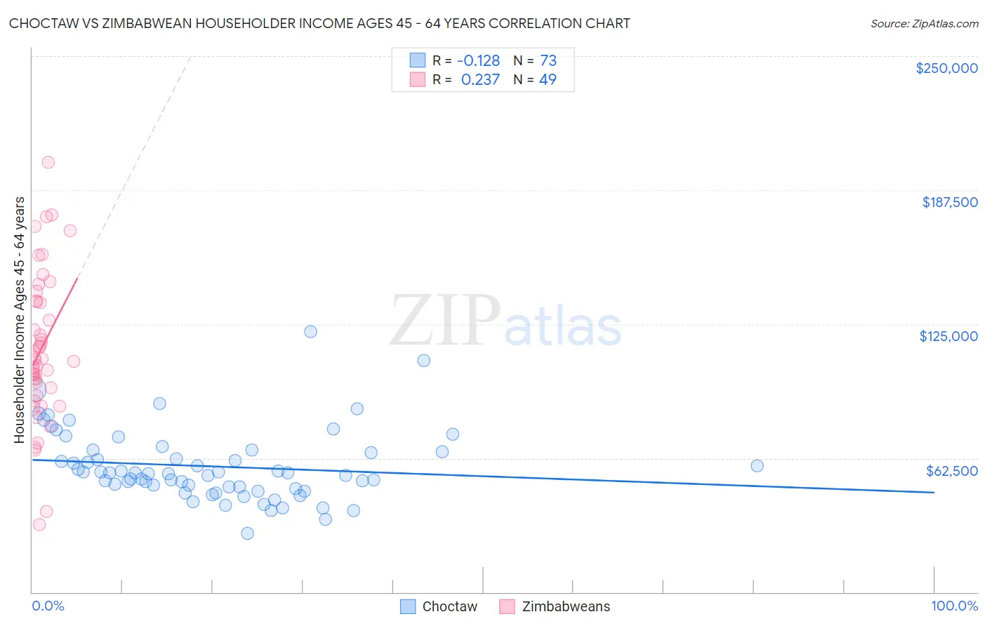 Choctaw vs Zimbabwean Householder Income Ages 45 - 64 years