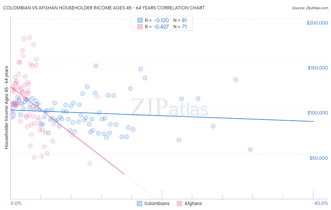 Colombian vs Afghan Householder Income Ages 45 - 64 years