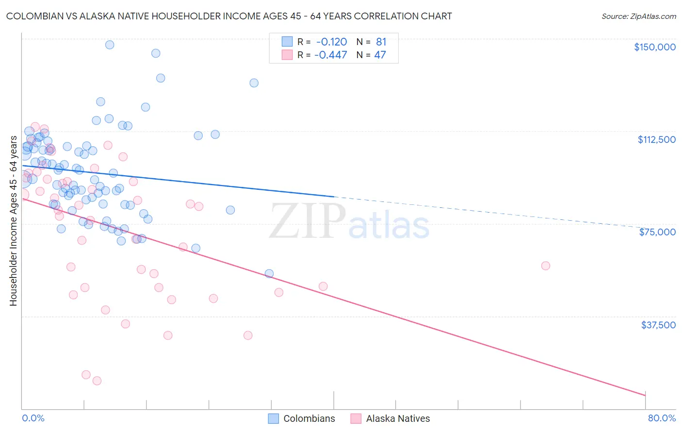 Colombian vs Alaska Native Householder Income Ages 45 - 64 years