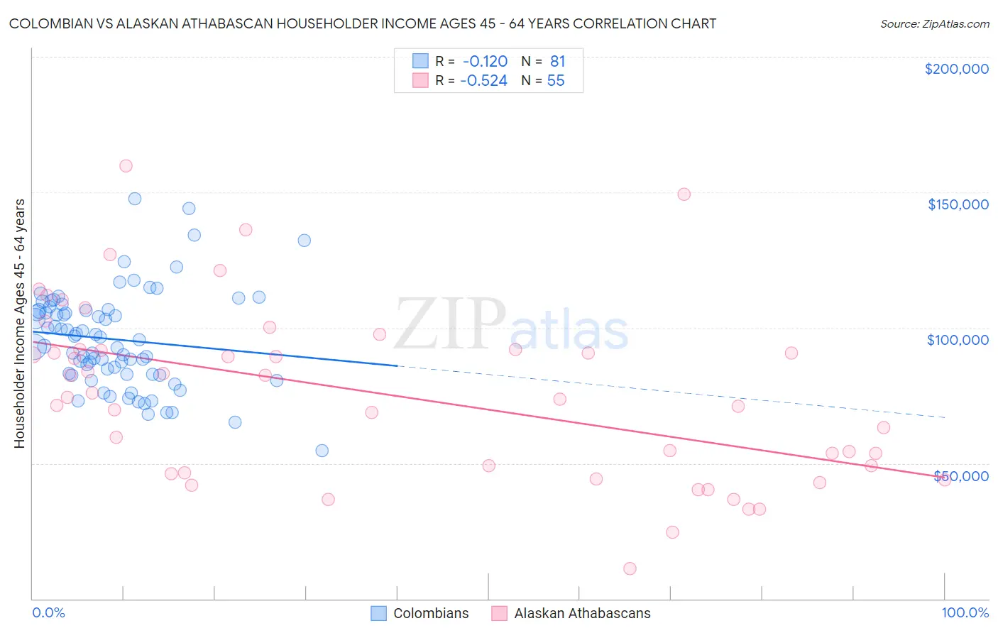 Colombian vs Alaskan Athabascan Householder Income Ages 45 - 64 years