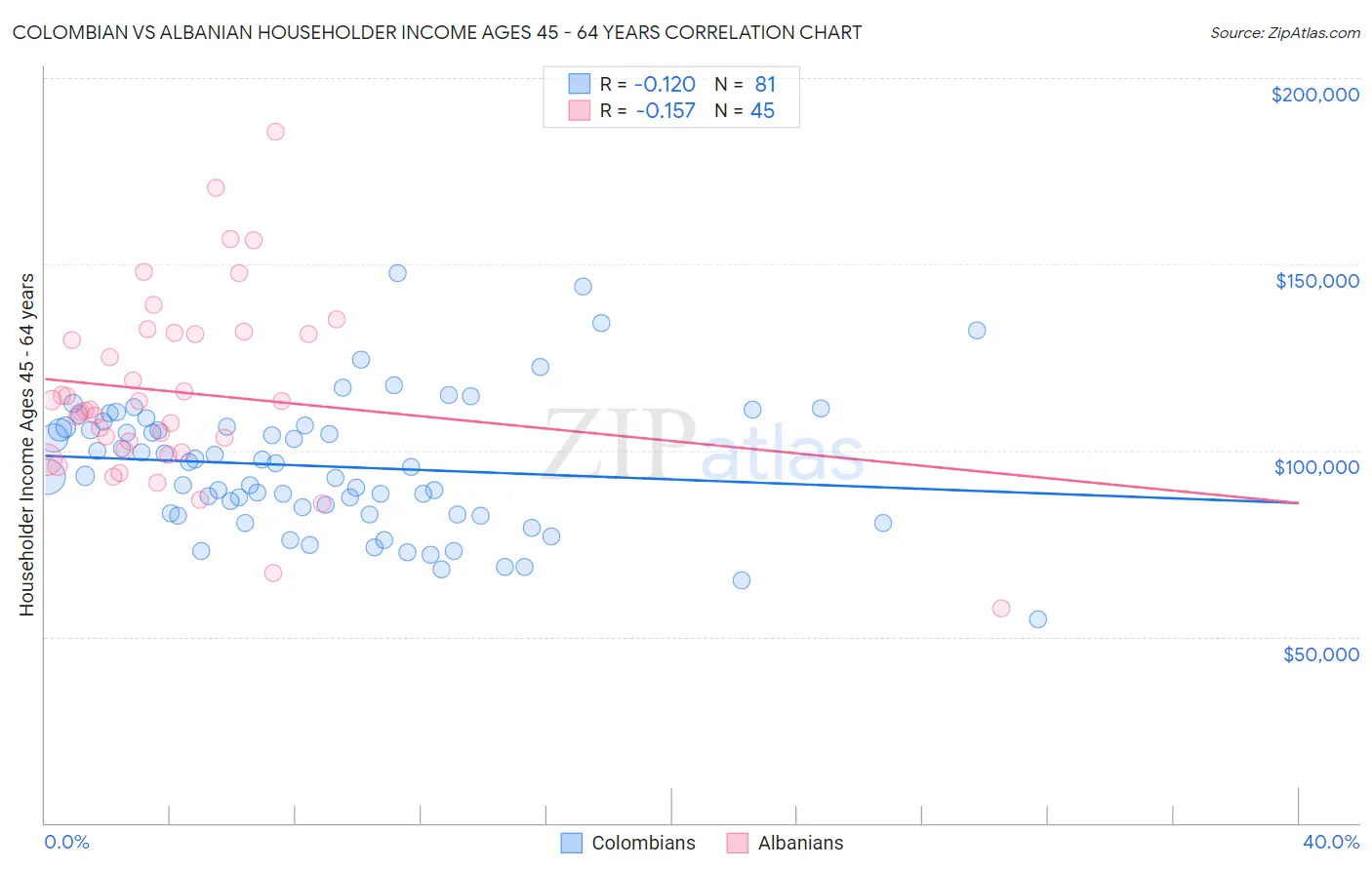 Colombian vs Albanian Householder Income Ages 45 - 64 years