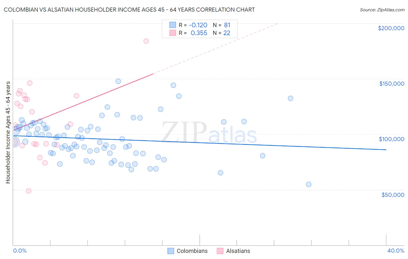 Colombian vs Alsatian Householder Income Ages 45 - 64 years