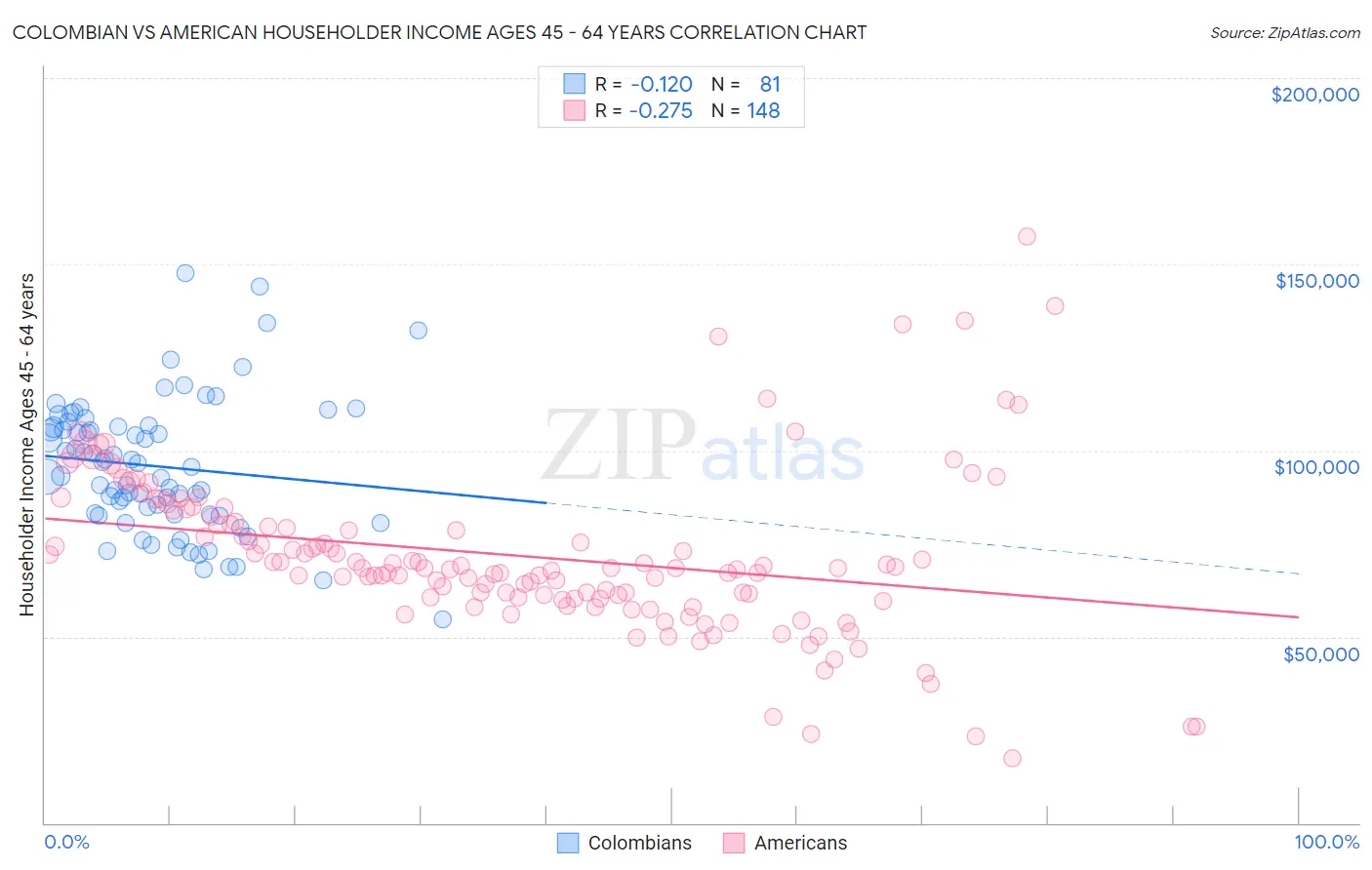 Colombian vs American Householder Income Ages 45 - 64 years