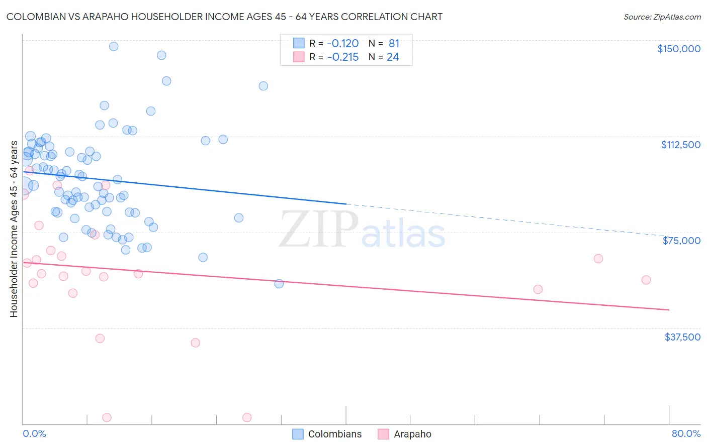 Colombian vs Arapaho Householder Income Ages 45 - 64 years