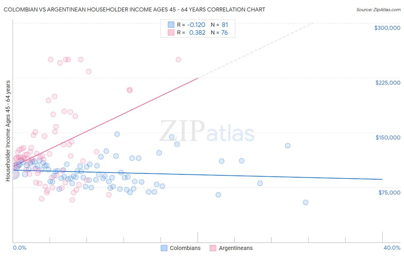Colombian vs Argentinean Householder Income Ages 45 - 64 years