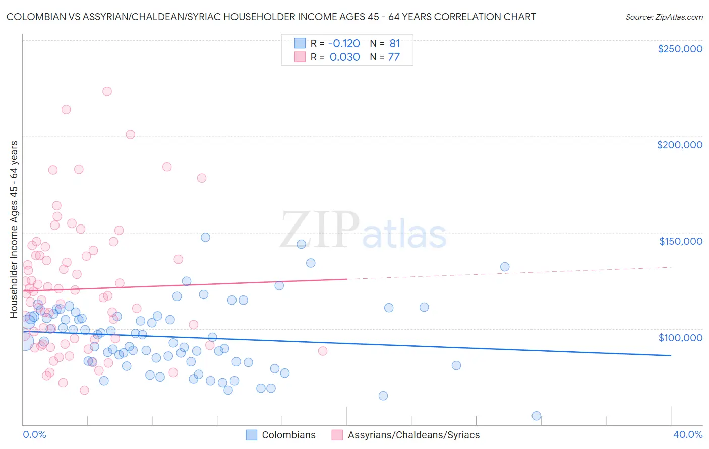 Colombian vs Assyrian/Chaldean/Syriac Householder Income Ages 45 - 64 years