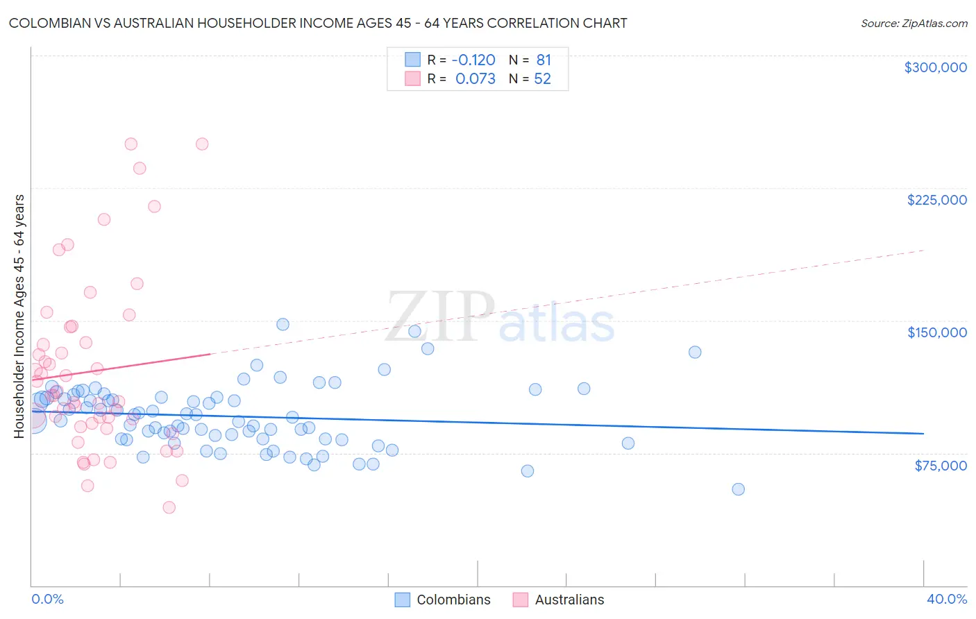 Colombian vs Australian Householder Income Ages 45 - 64 years
