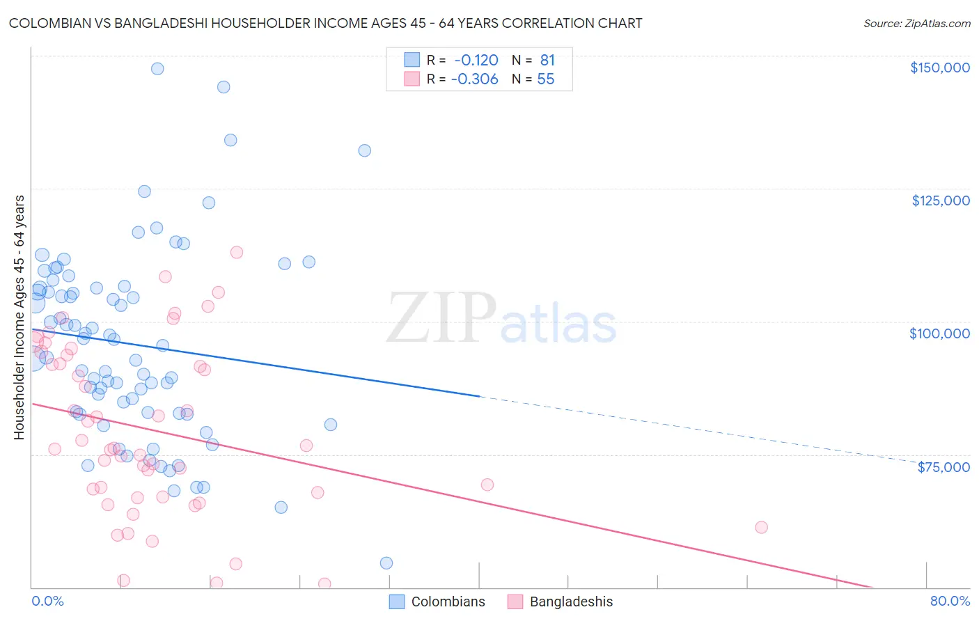 Colombian vs Bangladeshi Householder Income Ages 45 - 64 years