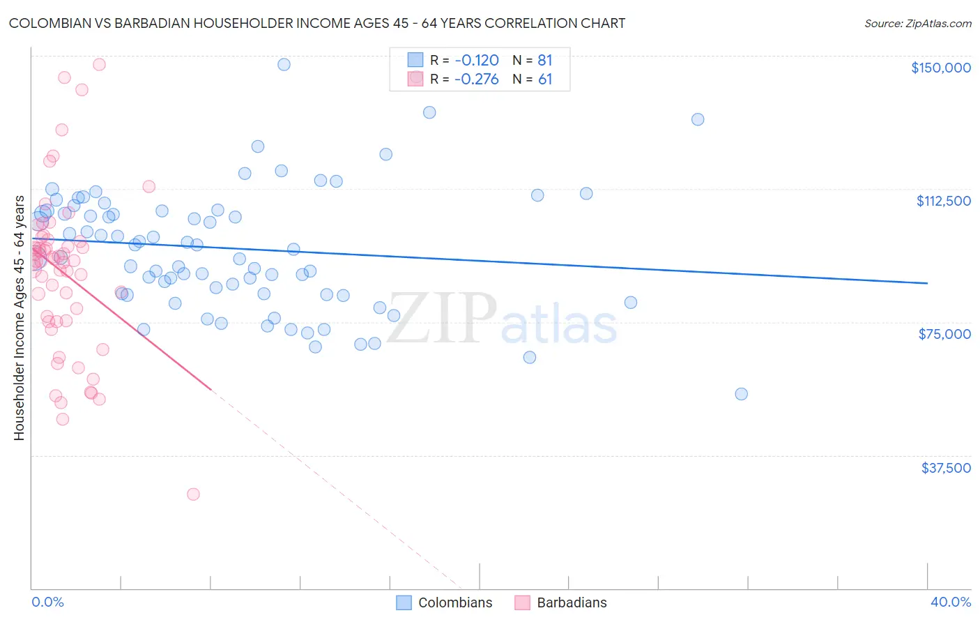 Colombian vs Barbadian Householder Income Ages 45 - 64 years