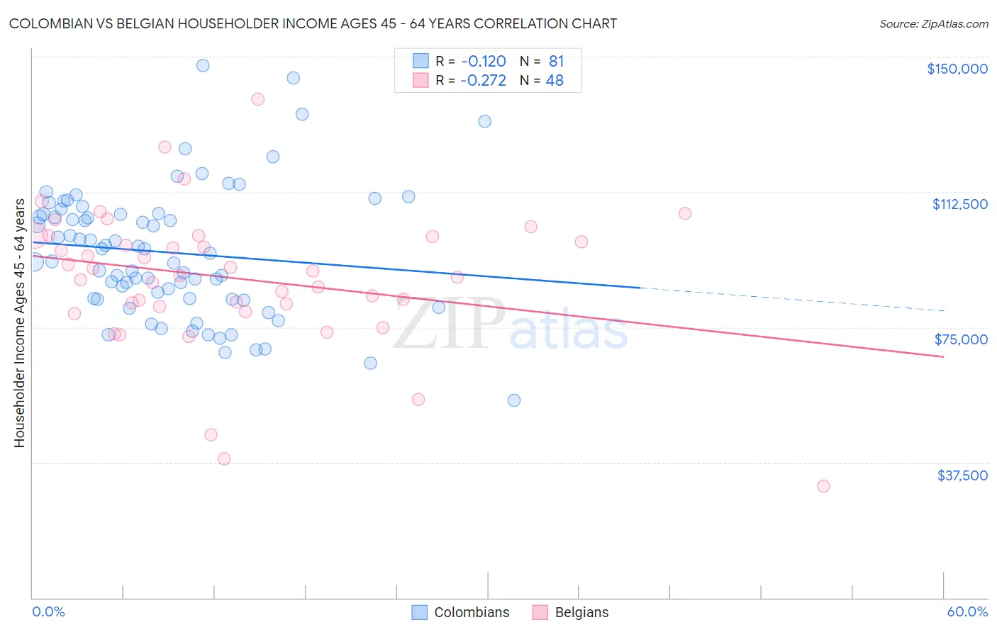 Colombian vs Belgian Householder Income Ages 45 - 64 years