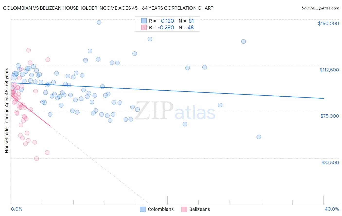 Colombian vs Belizean Householder Income Ages 45 - 64 years