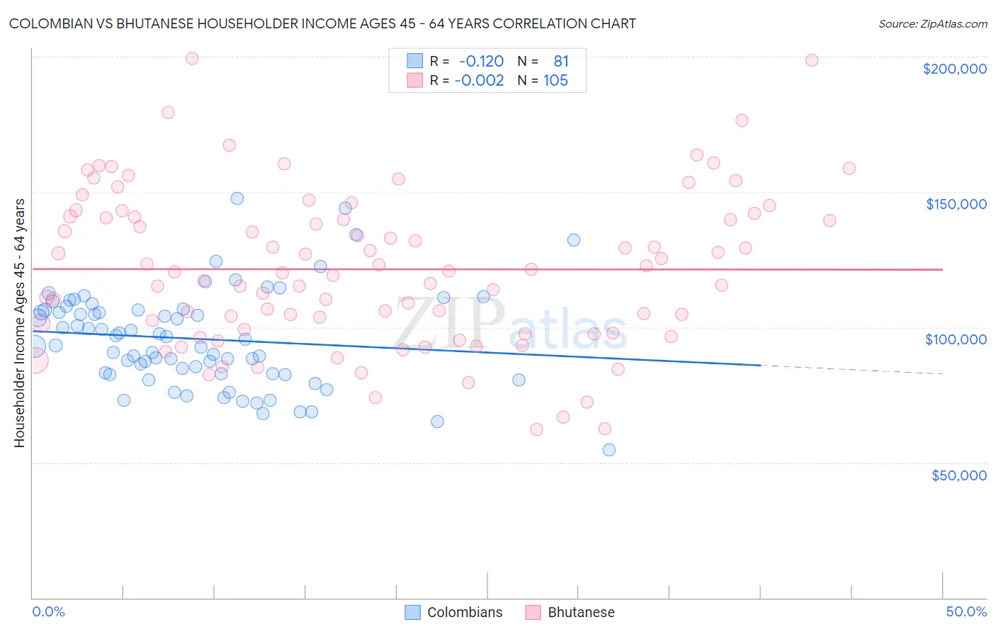 Colombian vs Bhutanese Householder Income Ages 45 - 64 years